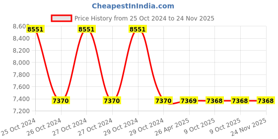 moglix.com Schneider Electric LA9D8069 Set of Power Connections Parallel &a; Reverser Bars for 3P Reversing Contactors Assembly schneider electric Price History Graph from 25 Oct 2024 to 23 Nov 2025