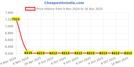 moglix.com Schneider Electric LAD91217 Starter Assembly for 3 x Contactors LC1D09-D38 Star Identical with Time Delay Block schneider electric Price History Graph from 9 Nov 2024 to 15 Nov 2025