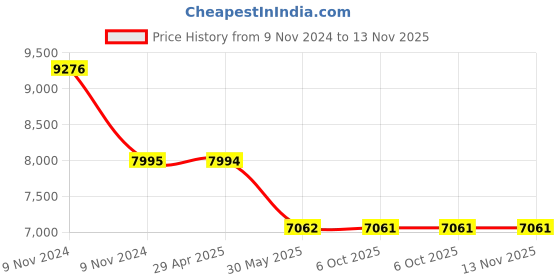 moglix.com Schneider Electric LAD93217 Starter Assembly for 3 x Contactors LC1D09-D38 Star Smaller with Time Delay Block schneider electric Price History Graph from 9 Nov 2024 to 13 Nov 2025