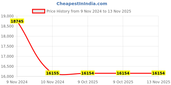 moglix.com Schneider Electric LAD9SD3 Starter Assembly for 3 x Contactors LC1D40A-D80A with Time Delay Block schneider electric Price History Graph from 9 Nov 2024 to 13 Nov 2025