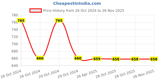 moglix.com Schneider Electric LAD9V5 Set of Power Connections Parallel &a; Reverser Busbars for 3P Reversing Contactors Assembly schneider electric Price History Graph from 26 Oct 2024 to 26 Nov 2025