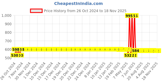 moglix.com Schneider Electric LADN22 TeSys D 2 NO + 2 NC Auxiliary Contact Block schneider electric Price History Graph from 26 Oct 2024 to 17 Nov 2025