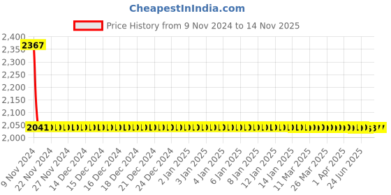 moglix.com Schneider Electric LC1D12 25A 220-230 VAC Coil Voltage Contactor schneider electric Price History Graph from 9 Nov 2024 to 10 Nov 2025