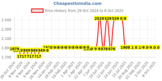 moglix.com Schneider Electric LC1D25N7 440V Three Pole 3NO 3Pase TeSys D Curve Contactor, Breaking Capacity: 450A schneider electric Price History Graph from 29 Oct 2024 to 8 Oct 2025