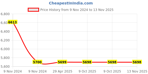 moglix.com Schneider Electric LC1D32 50A 220-230 VAC Coil Voltage Contactor schneider electric Price History Graph from 9 Nov 2024 to 12 Nov 2025