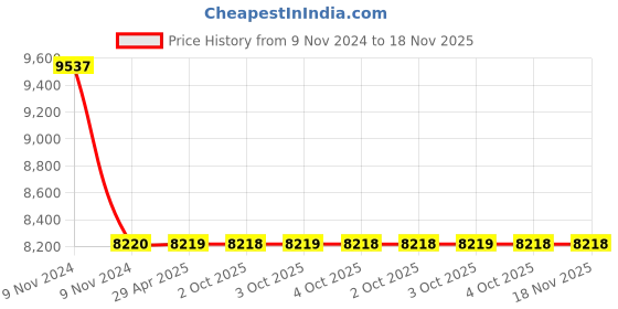 moglix.com Schneider Electric LC1D38 50A 24 VDC Coil Voltage schneider electric Price History Graph from 9 Nov 2024 to 18 Nov 2025