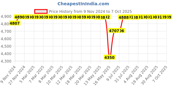 moglix.com Schneider Electric LC1D38N7 440V Three Pole 3 NO 3 Phase TeSys D Curve Contactor, Breaking Capacity: 550A schneider electric Price History Graph from 9 Nov 2024 to 7 Oct 2025