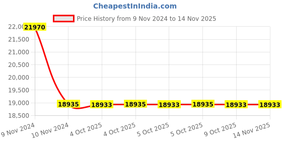 moglix.com Schneider Electric LC1D40 40A Contactor schneider electric Price History Graph from 9 Nov 2024 to 13 Nov 2025