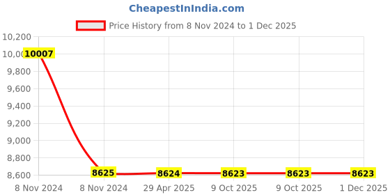 moglix.com Schneider Electric LC1D40A 60A 220-230 VAC Coil Voltage Contactor schneider electric Price History Graph from 8 Nov 2024 to 30 Nov 2025