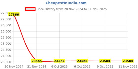 moglix.com Schneider Electric LC1D80 125A 220-230 VAC Coil Voltage Contactor schneider electric Price History Graph from 20 Nov 2024 to 10 Nov 2025