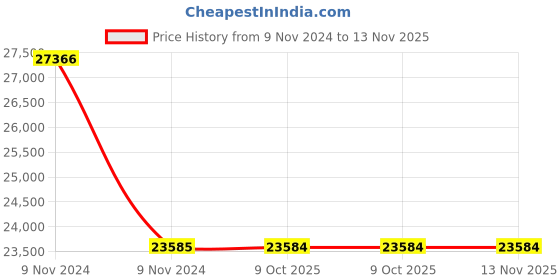 moglix.com Schneider Electric LC1D80 125A 415 VAC Coil Voltage Contactor schneider electric Price History Graph from 9 Nov 2024 to 13 Nov 2025