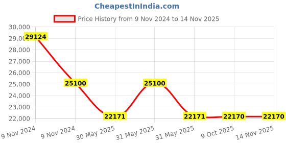 moglix.com Schneider Electric LC1D95 125A 24 VDC Coil Voltage schneider electric Price History Graph from 9 Nov 2024 to 12 Nov 2025