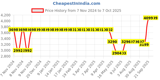 moglix.com Schneider Electric LCD Display Energy Meters and VAF_PF Meters_30002565 schneider electric Price History Graph from 7 Nov 2024 to 7 Oct 2025