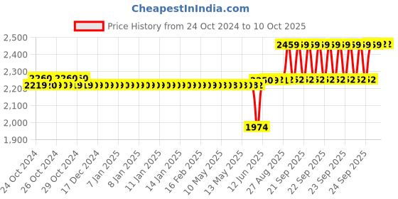 moglix.com Schneider Electric LCD Display Energy Meters and VAF_PF Meters_30002567 schneider electric Price History Graph from 24 Oct 2024 to 9 Oct 2025