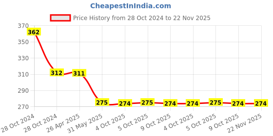 moglix.com Schneider Electric LED Pilot Light, XB7EV76PN schneider electric Price History Graph from 28 Oct 2024 to 22 Nov 2025