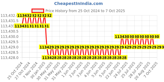moglix.com Schneider Electric Lexium 32 1.8kW 208-480V Three Phase Motion Servo Drive, LXM32AD18N4 schneider electric Price History Graph from 25 Oct 2024 to 7 Oct 2025