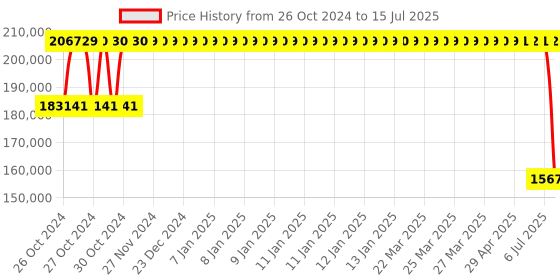 moglix.com Schneider Electric Lexium 32 Three Phase Supply Voltage 7 kW Motion Servo Drive, LXM32CD72N4 schneider electric Price History Graph from 26 Oct 2024 to 15 Jul 2025