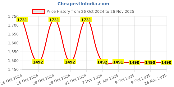 moglix.com Schneider Electric Limit Switch 2 Poles, XCKN2110P20 schneider electric Price History Graph from 26 Oct 2024 to 25 Nov 2025