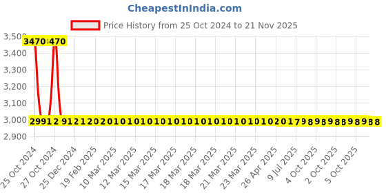 moglix.com Schneider Electric Limit Switch, XCKP2145P16 schneider electric Price History Graph from 25 Oct 2024 to 21 Nov 2025