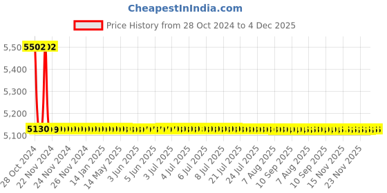 moglix.com Schneider Electric Limit Switch, XCMD2102L2 schneider electric Price History Graph from 28 Oct 2024 to 4 Dec 2025