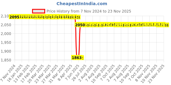 moglix.com Schneider Electric Linergy GV2G Three Pole 690V 63A 45mm Pitch 3 Tap-Offs Comb Busbar, GV2G345 schneider electric Price History Graph from 7 Nov 2024 to 23 Nov 2025