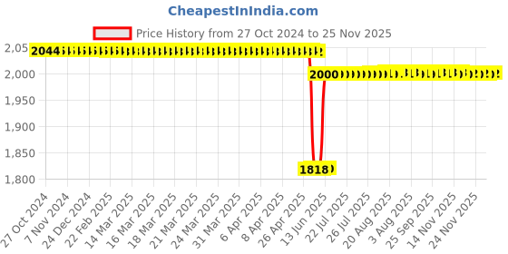 moglix.com Schneider Electric Linergy GV2G Three Pole 690V 63A 45mm Pitch 4 Tap-Offs Comb Busbar, GV2G445 schneider electric Price History Graph from 27 Oct 2024 to 24 Nov 2025