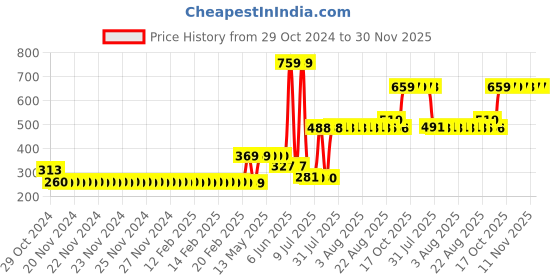 moglix.com Schneider Electric Livia 1 Module White Step Type Fan Regulator, P3100 schneider electric Price History Graph from 29 Oct 2024 to 30 Nov 2025