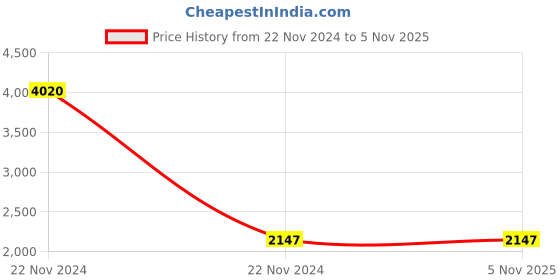 moglix.com Schneider Electric Livia 10-25A 3 Pin White Socket with Shutter, P2207 (Pack of 10) schneider electric Price History Graph from 22 Nov 2024 to 5 Nov 2025