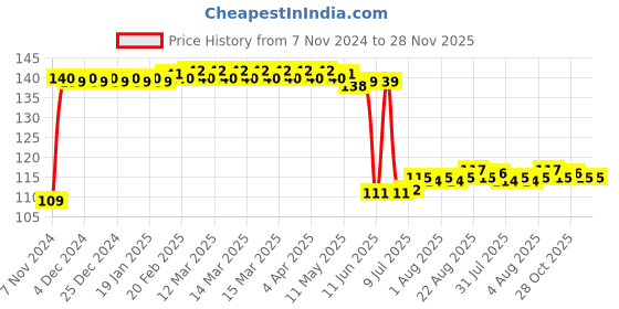 moglix.com Schneider Electric Livia 10A Dark Grey Flush Mounted 1 Way Switch, P1001_DG schneider electric Price History Graph from 7 Nov 2024 to 28 Nov 2025