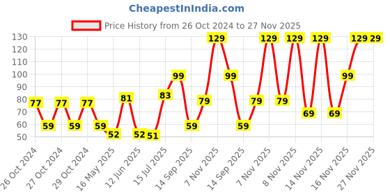 moglix.com Schneider Electric Livia 10A Flush Mounted One Way Switch, P1001 schneider electric Price History Graph from 26 Oct 2024 to 27 Nov 2025