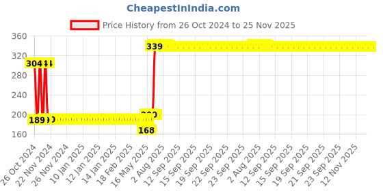 moglix.com Schneider Electric Livia 12 Module White Grid &a; Cover Frame, P0712 schneider electric Price History Graph from 26 Oct 2024 to 25 Nov 2025
