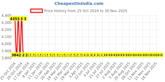 moglix.com Schneider Electric Livia 13A Multi Pin White Socket with Shutter, P2010 (Pack of 10) schneider electric Price History Graph from 25 Oct 2024 to 28 Nov 2025
