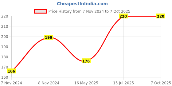 moglix.com Schneider Electric Livia 20A 1 Way 1 Module Switch with Indicator, P11201_PG_N schneider electric Price History Graph from 7 Nov 2024 to 7 Oct 2025