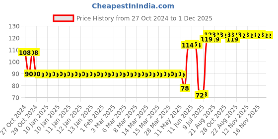 moglix.com Schneider Electric Livia 3 Module White Grid &a; Cover Frame, P0703 schneider electric Price History Graph from 27 Oct 2024 to 1 Dec 2025