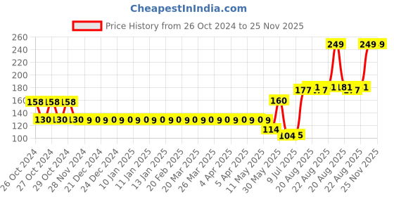 moglix.com Schneider Electric Livia 6 Module White Grid &a; Cover Frame, P0706 schneider electric Price History Graph from 26 Oct 2024 to 24 Nov 2025