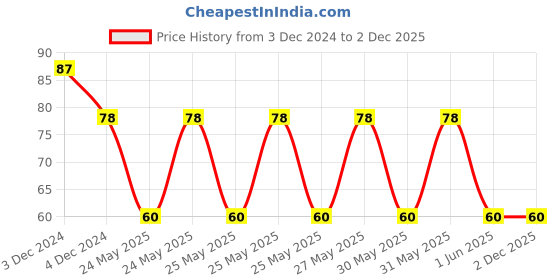 moglix.com Schneider Electric Livia 6A Dark Grey MMR Switch, P6004_DG schneider electric Price History Graph from 3 Dec 2024 to 2 Dec 2025