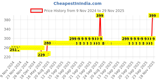 moglix.com Schneider Electric Livia 8 Module Square White Grid &a; Cover Frame, P0709 schneider electric Price History Graph from 9 Nov 2024 to 29 Nov 2025