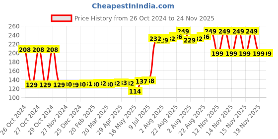 moglix.com Schneider Electric Livia 8 Module White Grid &a; Cover Frame, P0708 schneider electric Price History Graph from 26 Oct 2024 to 23 Nov 2025