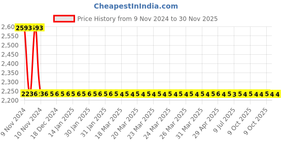 moglix.com Schneider Electric Livia P0702 2 Module White Grid &a; Cover Frame (Pack of 15) schneider electric Price History Graph from 9 Nov 2024 to 29 Nov 2025