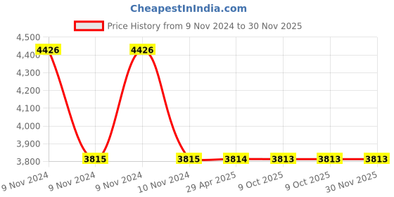 moglix.com Schneider Electric Livia P0718 18 Module White Grid &a; Cover Frame (Pack of 5) schneider electric Price History Graph from 9 Nov 2024 to 30 Nov 2025