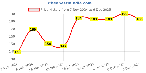 moglix.com Schneider Electric Livia RJ11 1 Gang Telephone Outlet Socket with Shutter, P4011_PG_N schneider electric Price History Graph from 7 Nov 2024 to 6 Dec 2025