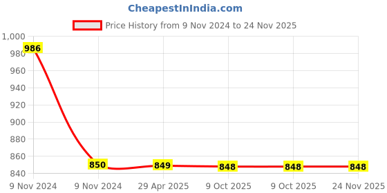 moglix.com Schneider Electric LV426940 3P IEC Dis &a; GV4 Spreader schneider electric Price History Graph from 9 Nov 2024 to 23 Nov 2025
