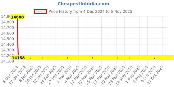 moglix.com Schneider Electric LV429550 3 Pole Molded Case Circuit Breaker MCCB Rated Current 100 A schneider electric Price History Graph from 4 Dec 2024 to 5 Nov 2025