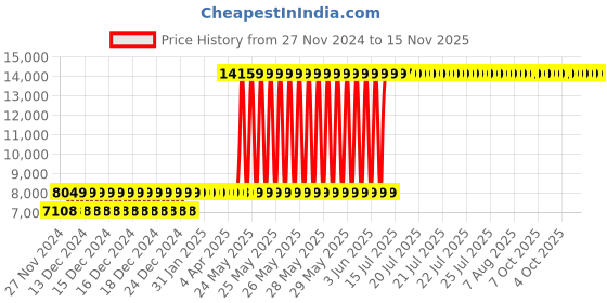 moglix.com Schneider Electric LV429552 3 Pole Molded Case Circuit Breaker MCCB Rated Current 63 A schneider electric Price History Graph from 27 Nov 2024 to 14 Nov 2025