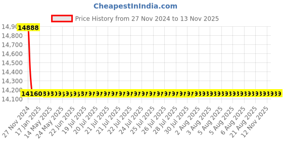 moglix.com Schneider Electric LV429554 3 Pole Molded Case Circuit Breaker MCCB Rated Current 40 A schneider electric Price History Graph from 27 Nov 2024 to 12 Nov 2025