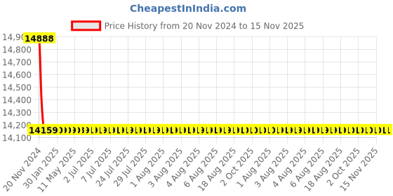 moglix.com Schneider Electric LV429555 3 Pole Molded Case Circuit Breaker MCCB Rated Current 32 A schneider electric Price History Graph from 20 Nov 2024 to 15 Nov 2025