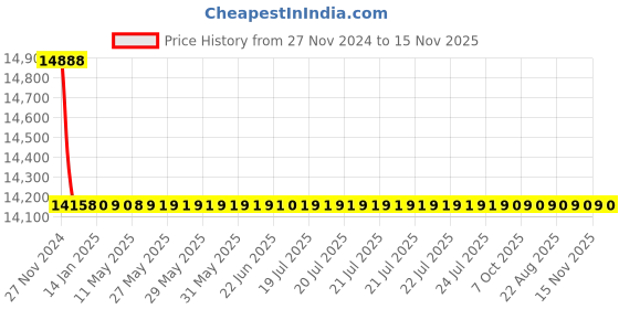 moglix.com Schneider Electric LV429557 3 Pole Molded Case Circuit Breaker MCCB Rated Current 16 A schneider electric Price History Graph from 27 Nov 2024 to 15 Nov 2025