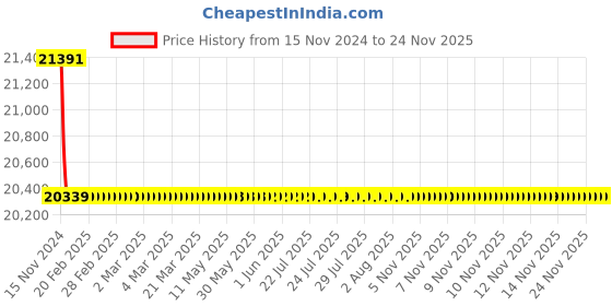 moglix.com Schneider Electric LV429560 4 Pole Molded Case Circuit Breaker MCCB Rated Current 100 A schneider electric Price History Graph from 15 Nov 2024 to 23 Nov 2025