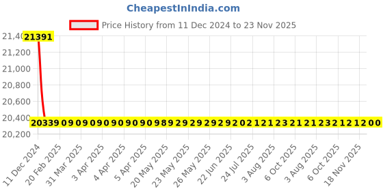 moglix.com Schneider Electric LV429561 4 Pole Molded Case Circuit Breaker MCCB Rated Current 80 A schneider electric Price History Graph from 11 Dec 2024 to 23 Nov 2025