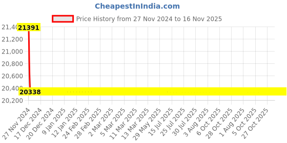 moglix.com Schneider Electric LV429563 4 Pole Molded Case Circuit Breaker MCCB Rated Current 50 A schneider electric Price History Graph from 27 Nov 2024 to 16 Nov 2025